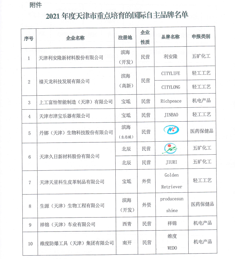 上工富怡通過(guò)“2021年度天津市重點(diǎn)培育的國(guó)際自主品牌”認(rèn)定